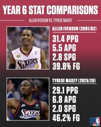 开云App-艾弗森&amp;马克西生涯第6年数据对比！答案当年真的强！